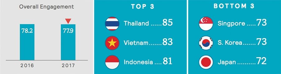 Engagement in APAC
