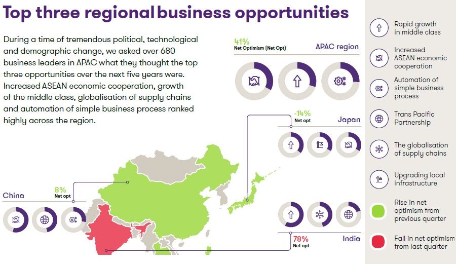 Regional APAC optimism