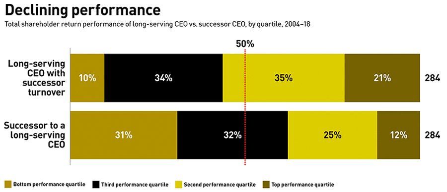 Declining performance