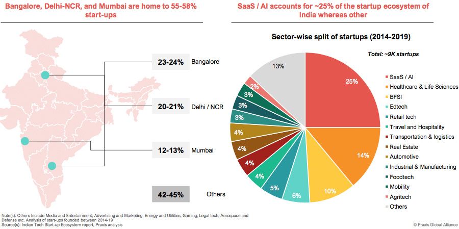 Four charts on India's thriving startup landscape