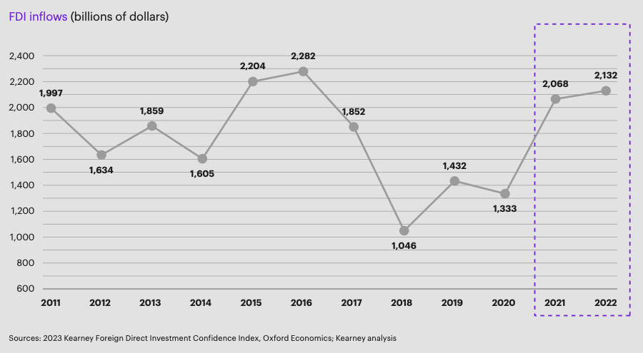 FDI inflows