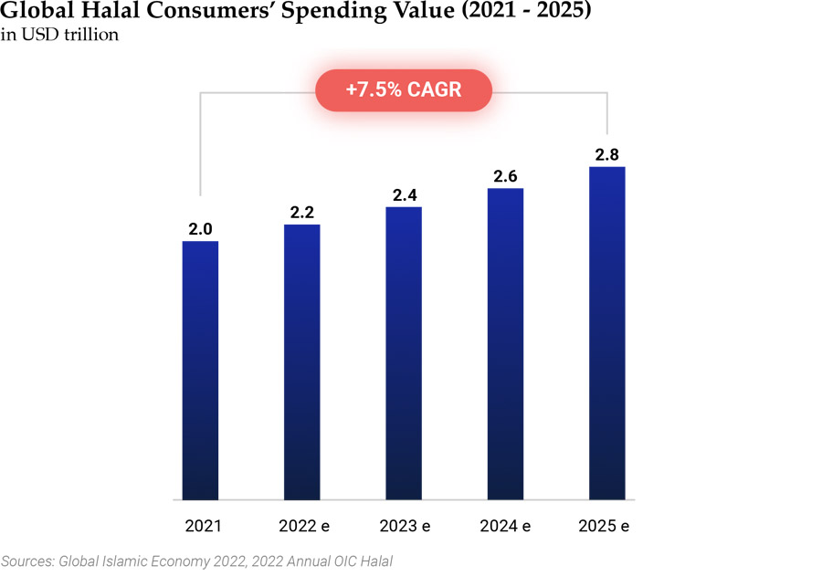 Market size of global halal industry to reach $7.7 trillion by 2025