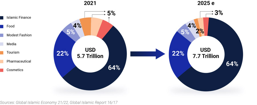 Market size of global halal industry to reach $7.7 trillion by 2025
