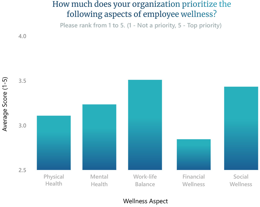 Top trends in employee wellness: Work-life balance and tech solutions