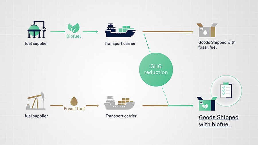 Diagram of GHG savings allocation