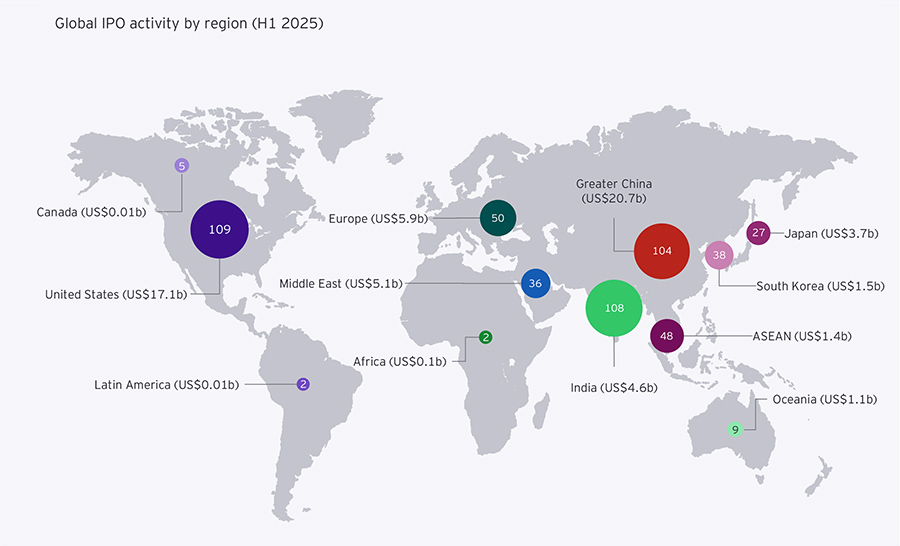Global IPO activity by region (H1 2025)