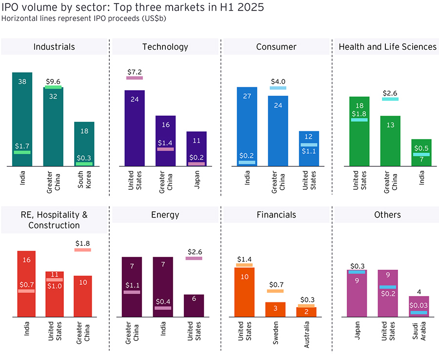 IPO volume by sector: Top three markets in H1 2025