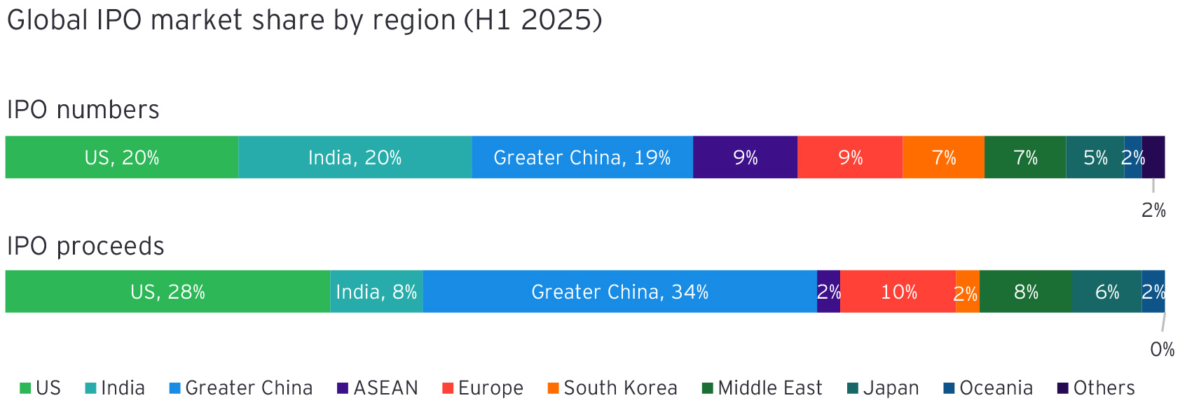 Global IPO market share by region (H1 2025)