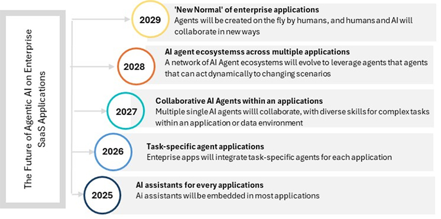 The Future of Agentic AI on Enterprise Saas Applications