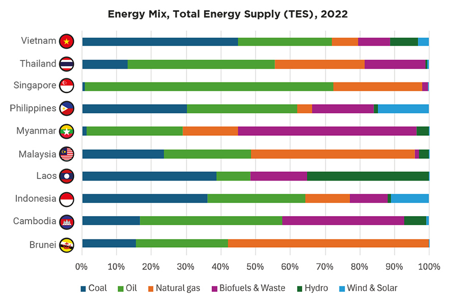 Energy Mix, Total Energy Supply