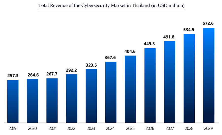 Total Revenue of the Cybersecurity Market in Thailand