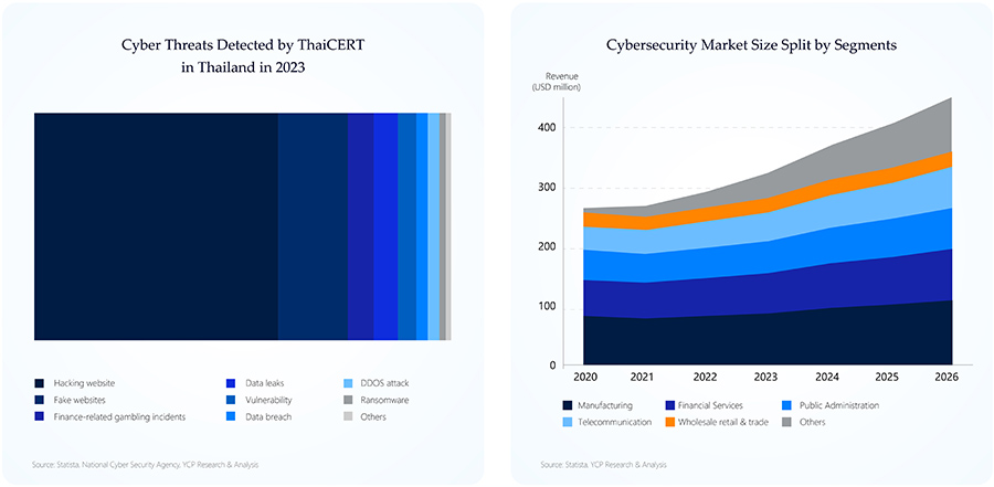Cybersecurity Market Size Split by Segments