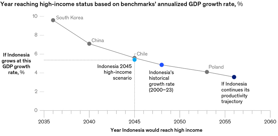 Year reaching high-income status based on benchmarks’ annualized GDP growth rate