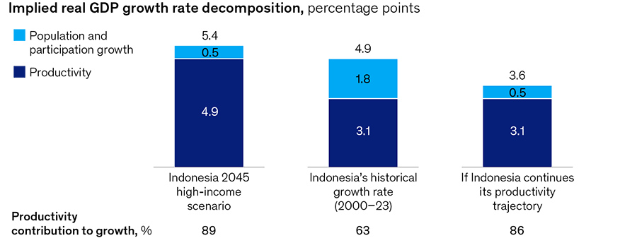 Implied real GDP growth rate decomposition