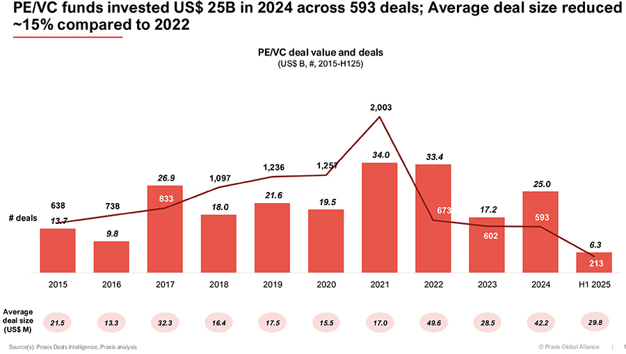 PE/VC deal value and deals PE/VC deal value and deals