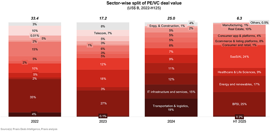 Sector-wise split of PE/VC deal value Sector-wise split of PE/VC deal value