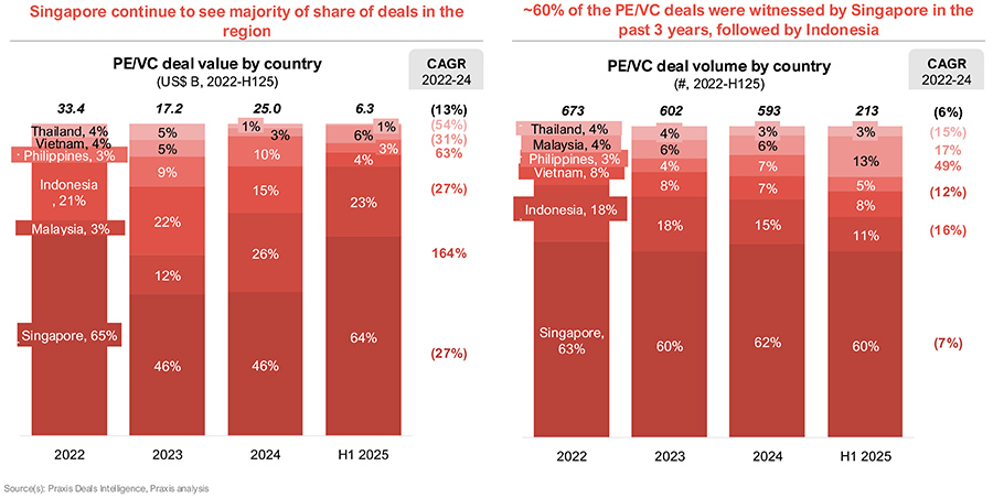 PE/VC deal value by country PE/VC deal value by country