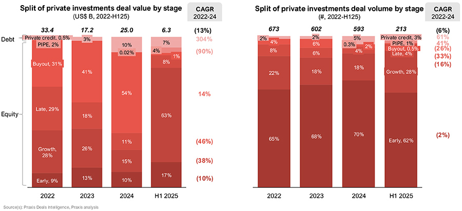 Split of private investments deal value Split of private investments deal value