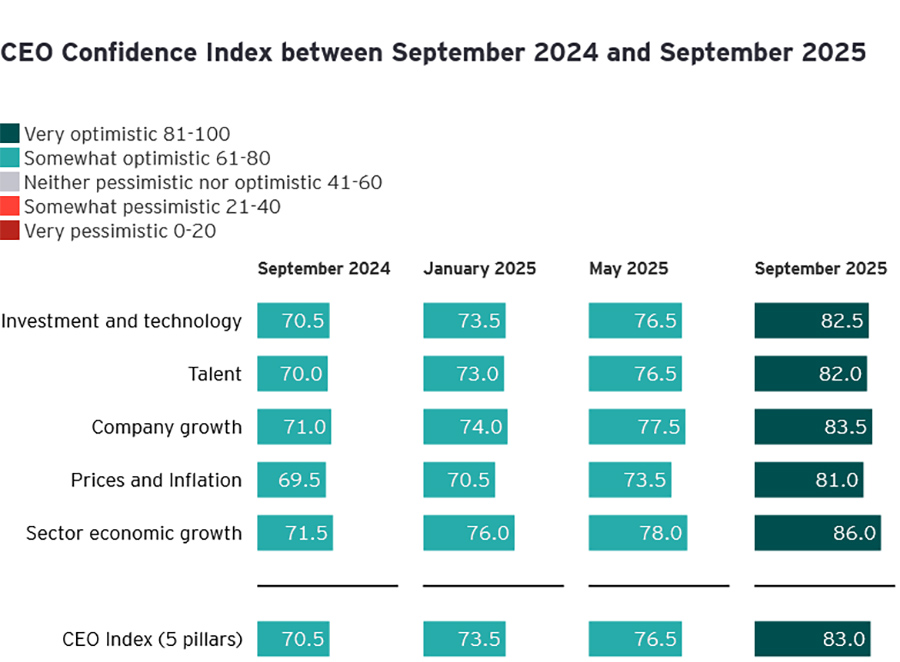 CEO Confidence Index between September 2024 and September 2025