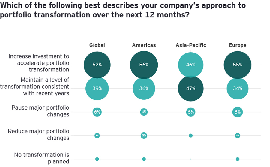 Which of the following best describes your company’s approach to portfolio transformation over the next 12 months