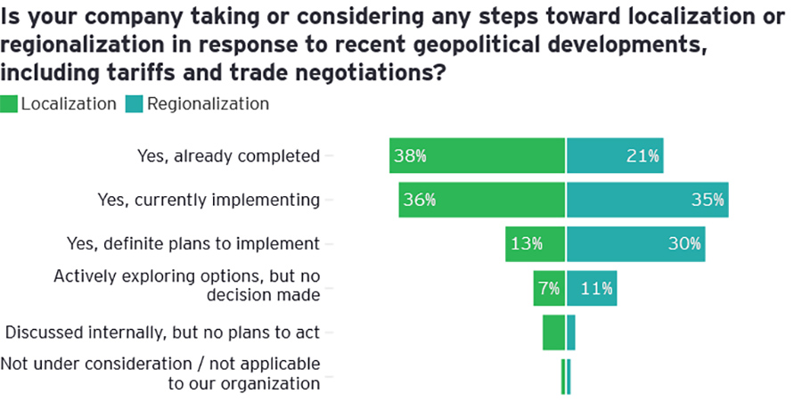 Is your company taking or considering any steps toward localization or regionalization in response to recent geopolitical developments, including tariffs and trade negotiations?