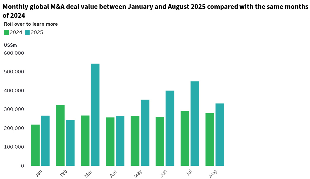 Monthly global M&A deal value between January and August 2025 compared with the same months of 2024