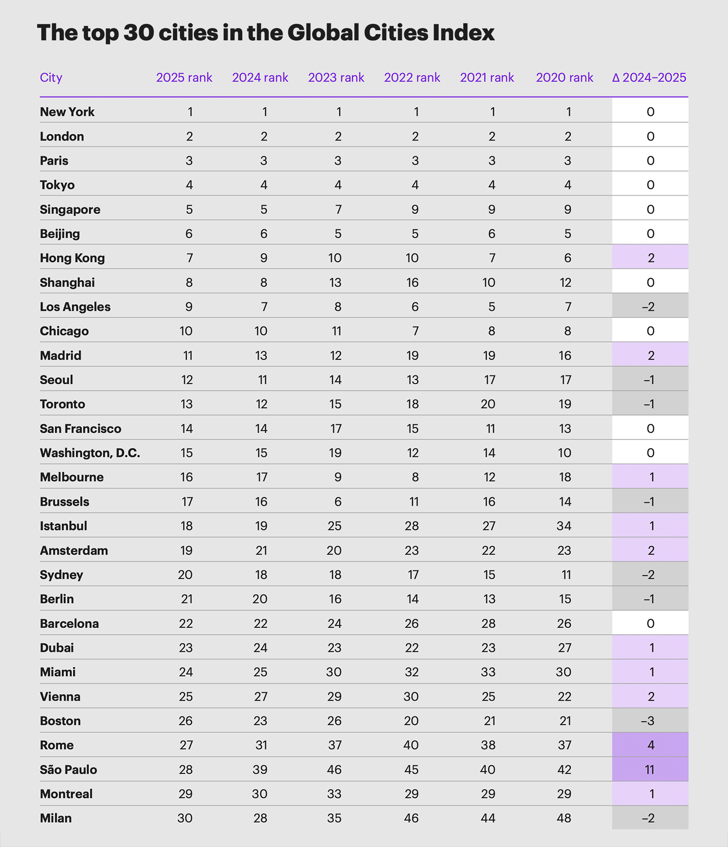 The top 30 cities in the Global Cities Index