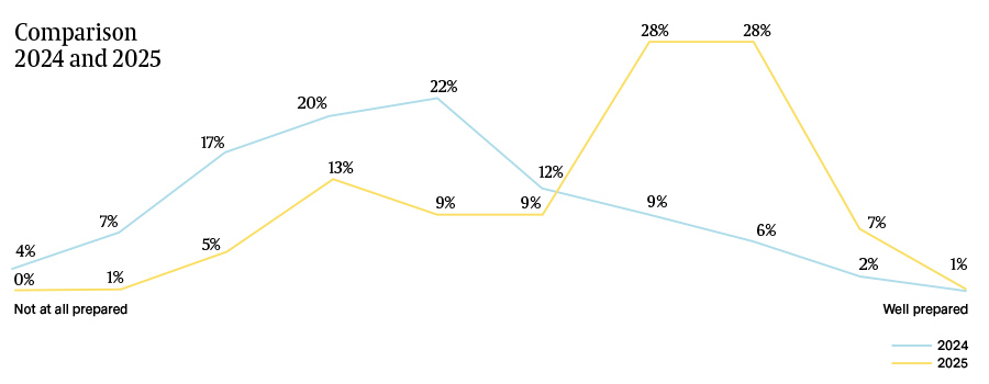 Comparison 2024 and 2025 Comparison 2024 and 2025