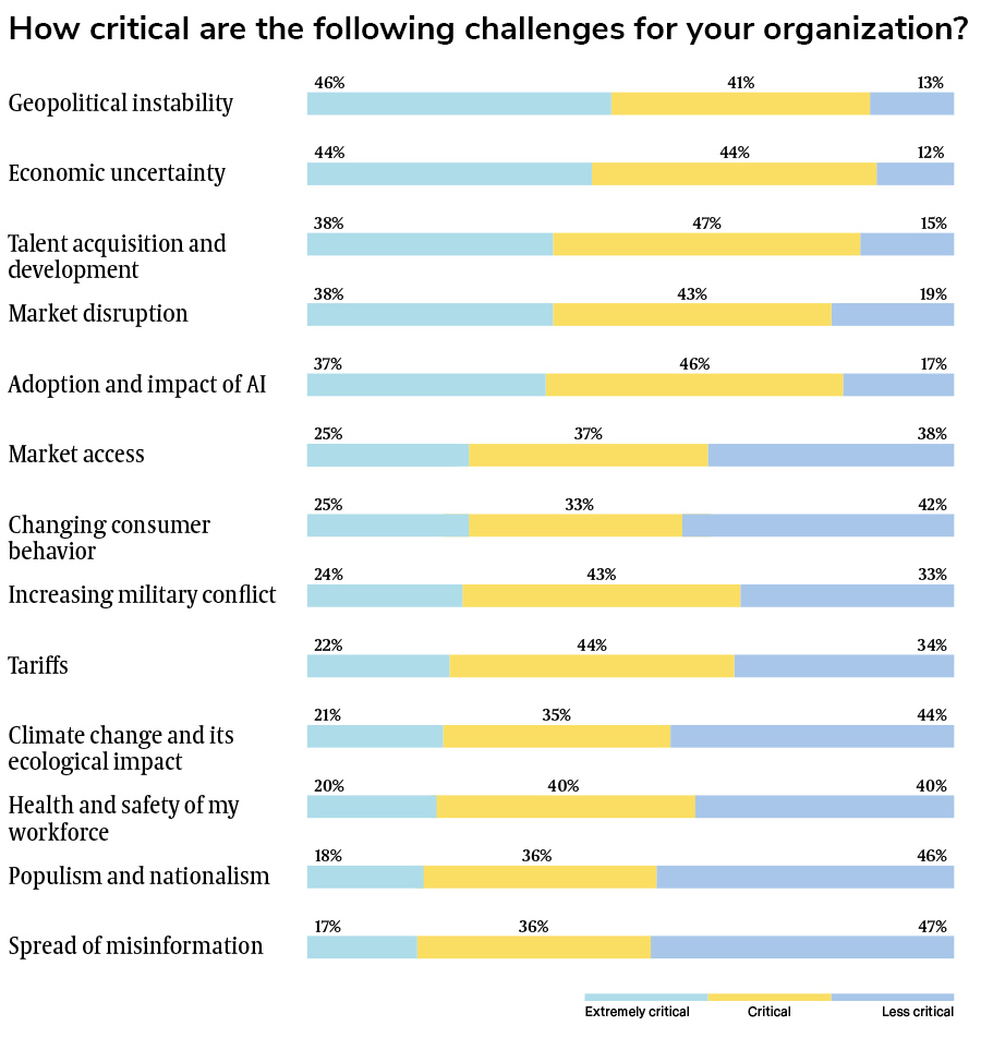 How critical are the following challenges for your organization How critical are the following challenges for your organization