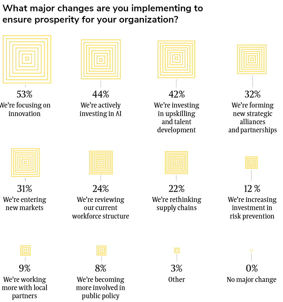 What major changes are you implementing to ensure prosperity for your organization What major changes are you implementing to ensure prosperity for your organization