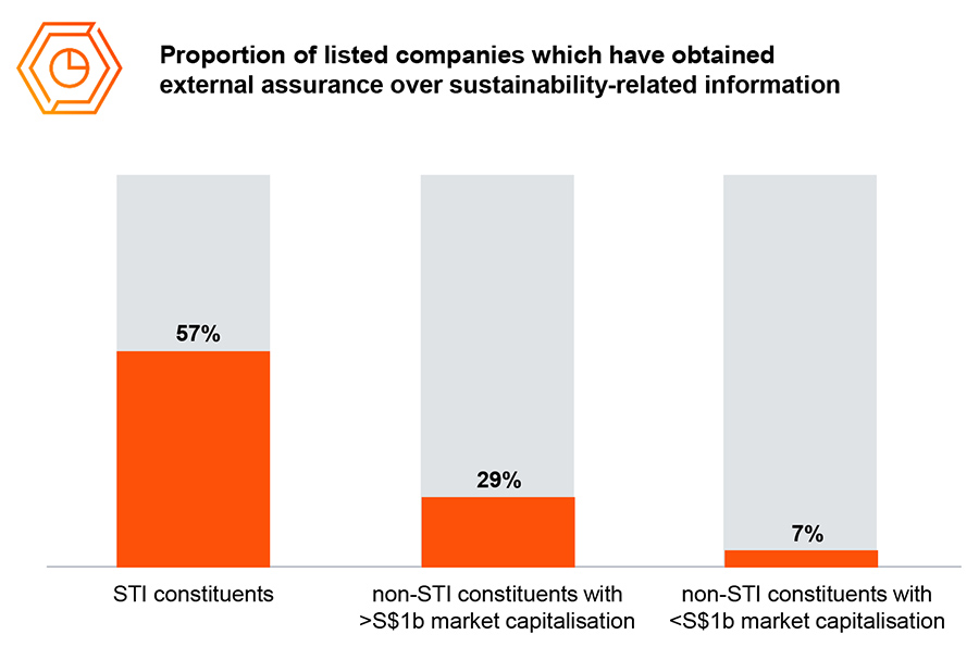 Proportion of listed companies which have obtained external assurance over sustainability-related information