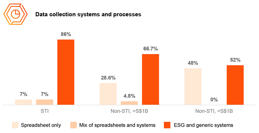 Data collection systems and processes