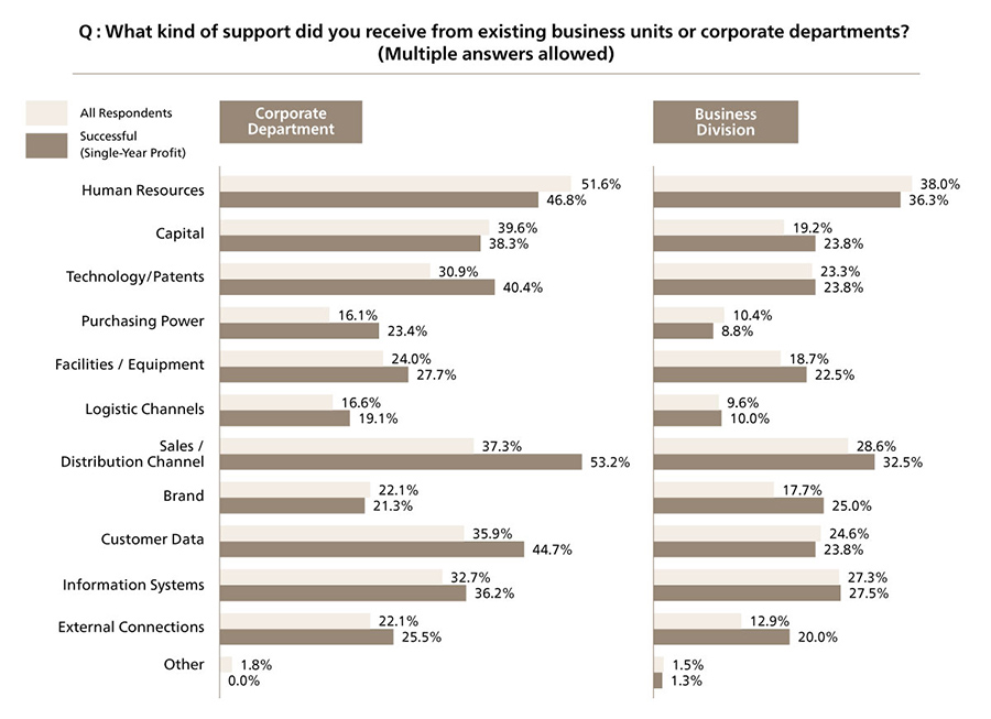 Launching new business initiatives: 5 key factors that drive success Launching new business initiatives: 5 key factors that drive success