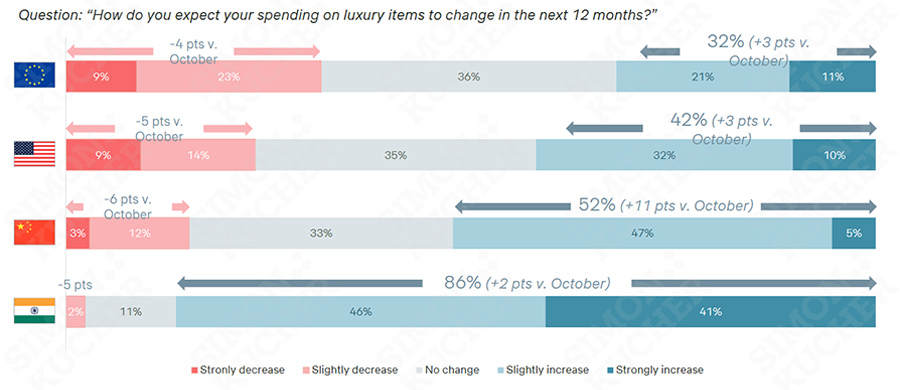 How do you expect your spending