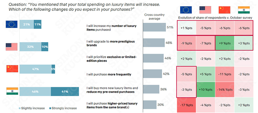 You mentioned that your total spending on luxury items will increase. Which of the following changes do you expect in your purchases