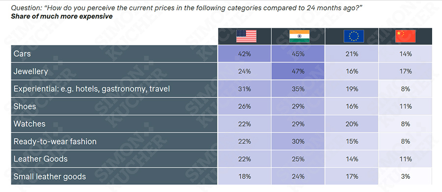 How do you perceive the current prices in the following