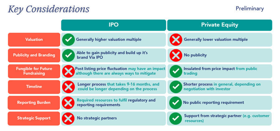 IPO versus Private Equity IPO versus Private Equity