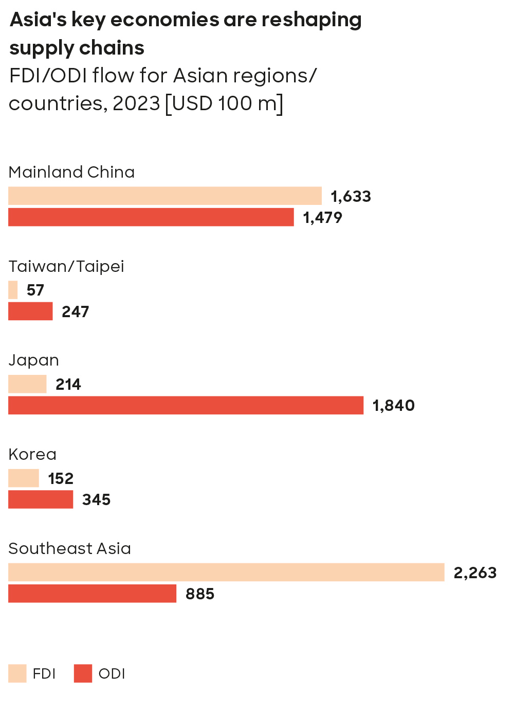 Asia’s key economies are reshaping