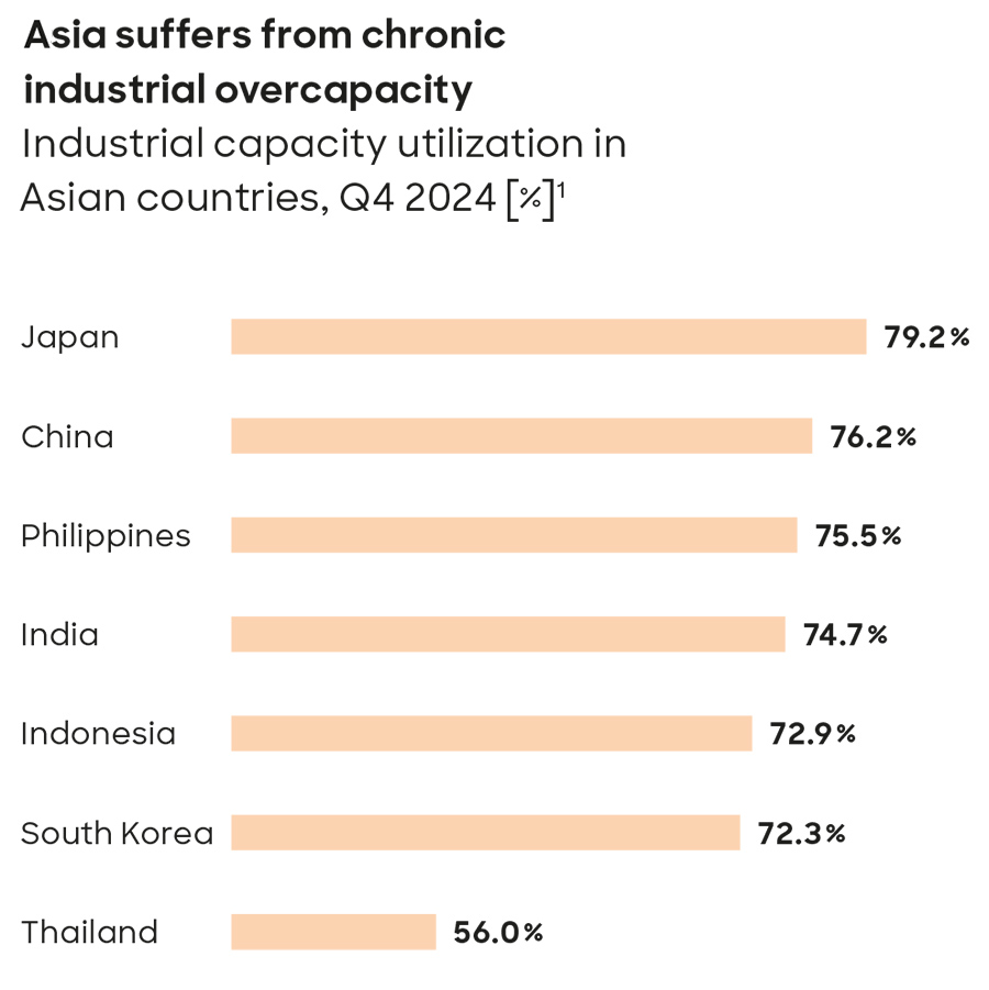 Asia suffers from chronic industrial overcapacity