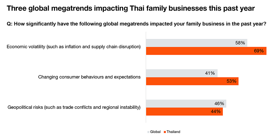 Thai family businesses facing greater disruption compared to global peers
