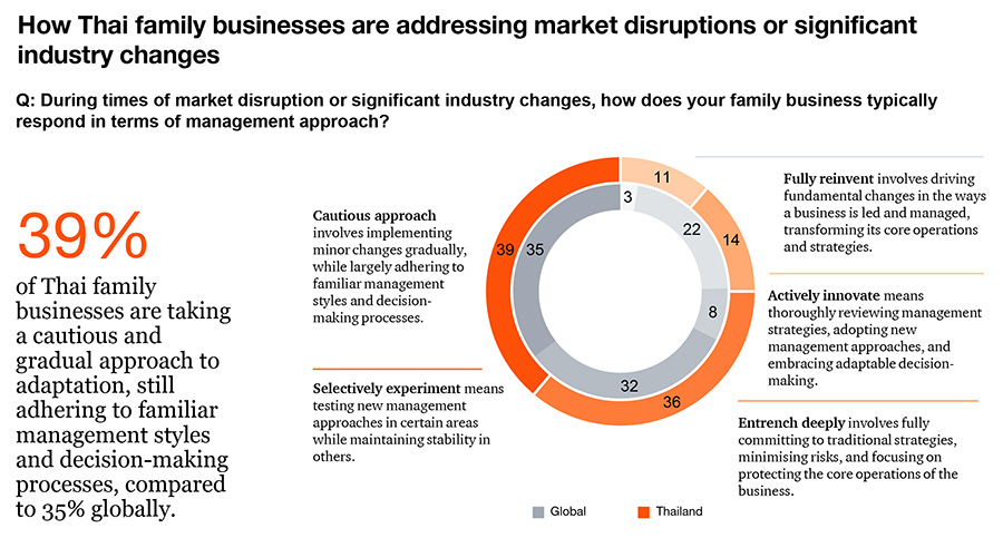 Thai familiy businesses take a cautious approach to market disruption