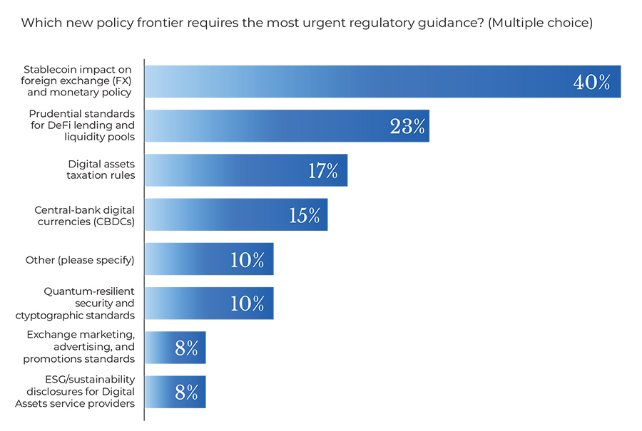Study: Singapore a global leader in digital-asset regulation