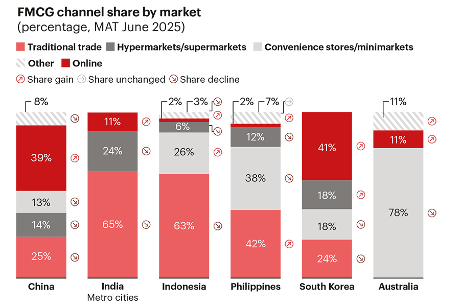 Southeast Asian consumer market set for $5 trillion boom despite headwinds Southeast Asian consumer market set for $5 trillion boom despite headwinds