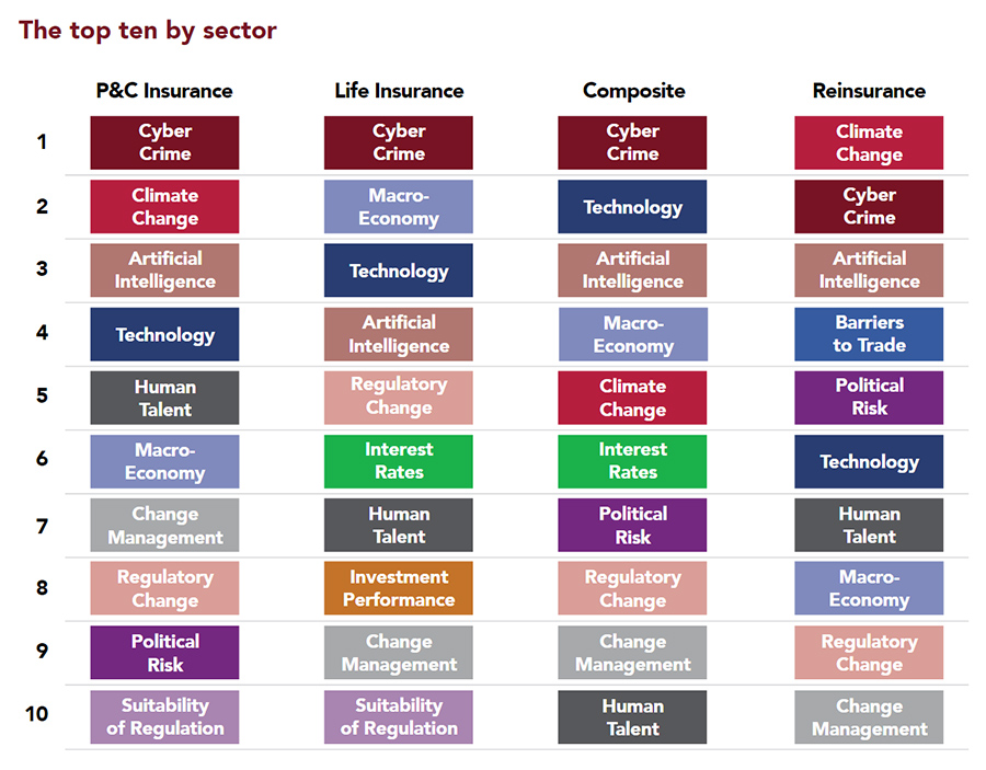 The top 10 by sector
