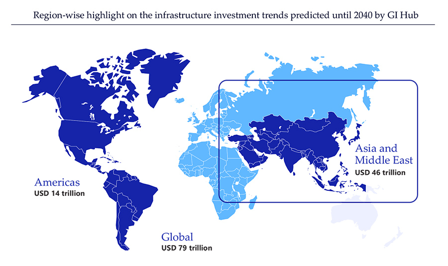 Region-wise highlight on the infrastructure investment trends