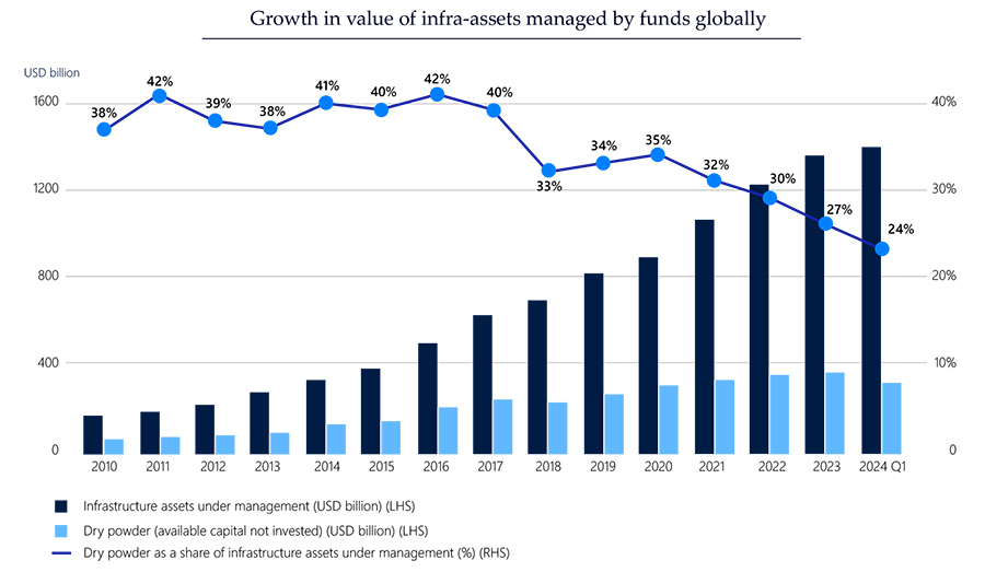 Growth in value of infra-assets managed by funds globally