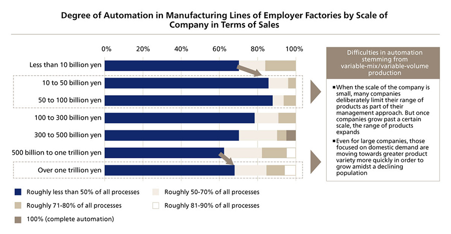 Degree of Automation in Manufacturing Lines of Employer Factories by Scale of Company in Terms of Sales
