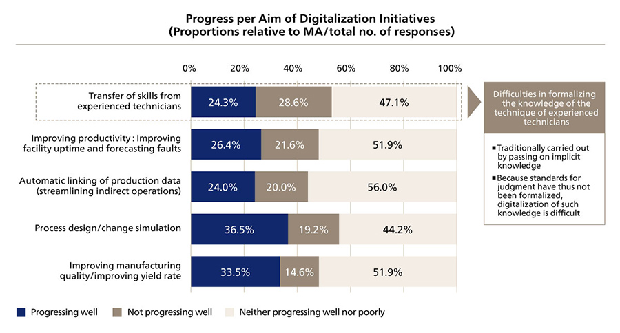 Progress per Aim of Digitalization Initiatives