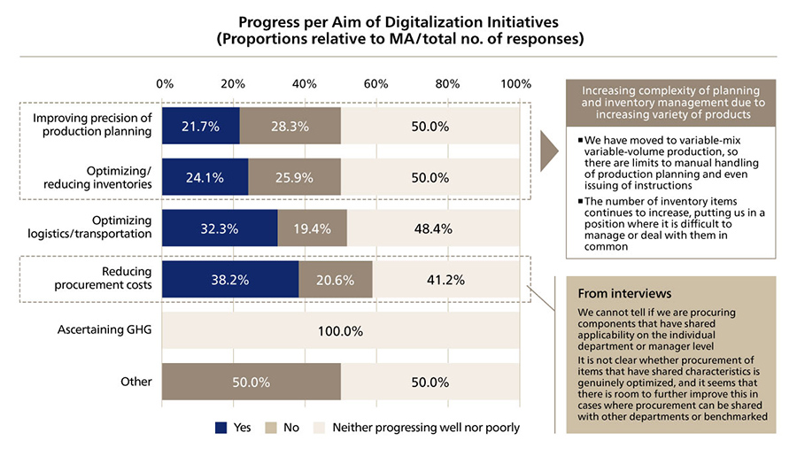 Progress per Aim of Digitalization Initiatives in SCM