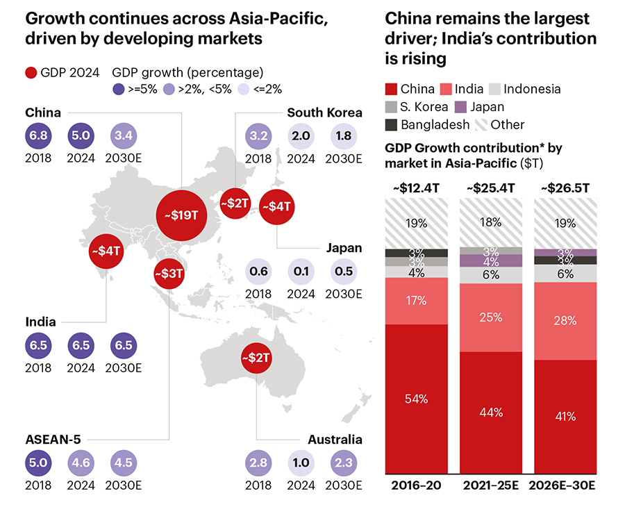 Growth continues across Asia-Pacific, driven by developing markets Growth continues across Asia-Pacific, driven by developing markets